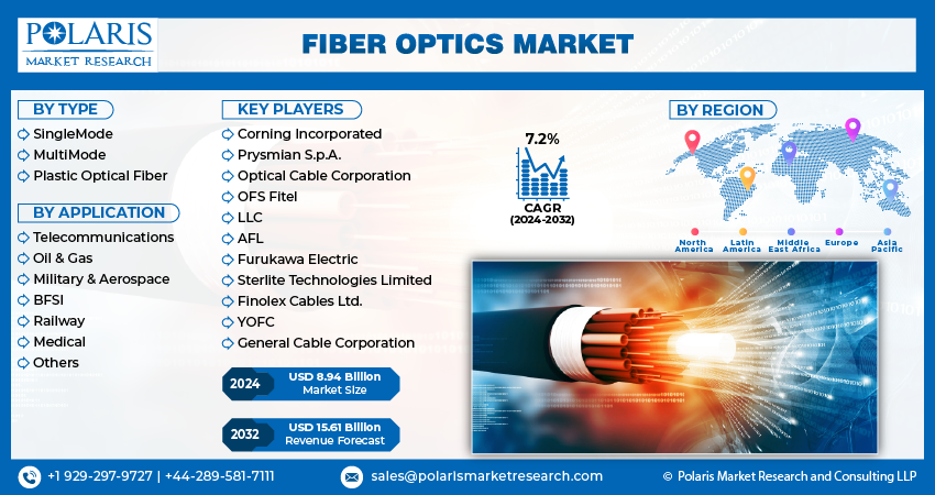 Fiber Optics Market info